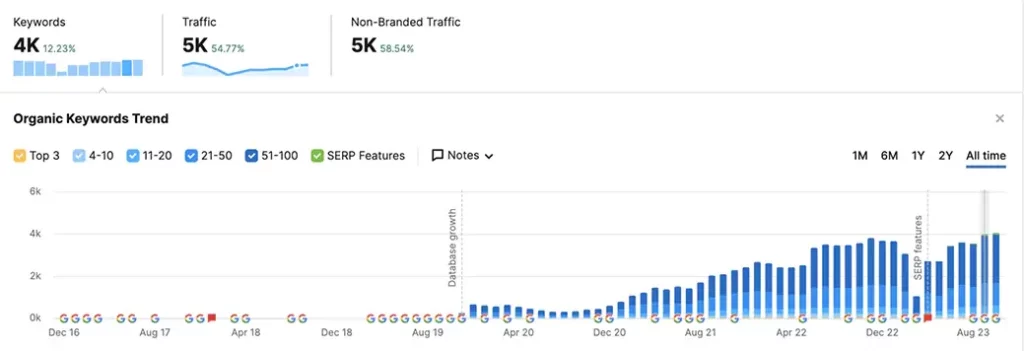 traffic webstie jasa backlink PBN