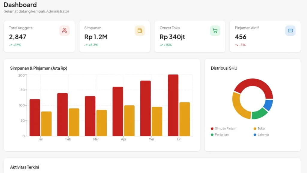 Jasa Pembuatan Aplikasi Koperasi Desa dashboard reak time