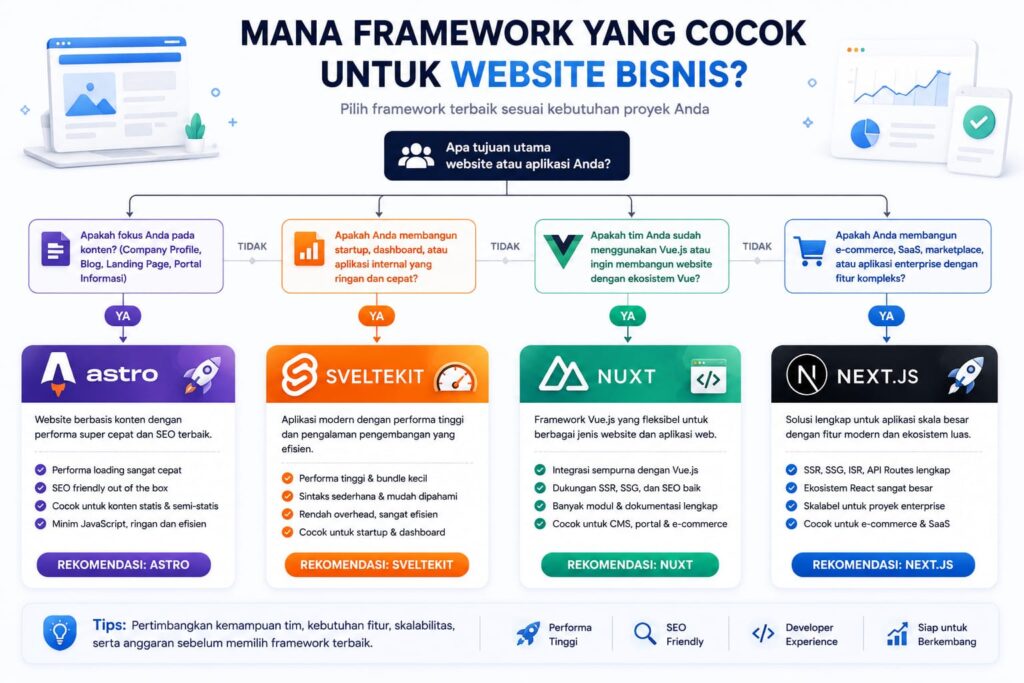 Panduan memilih framework terbaik untuk website bisnis modern