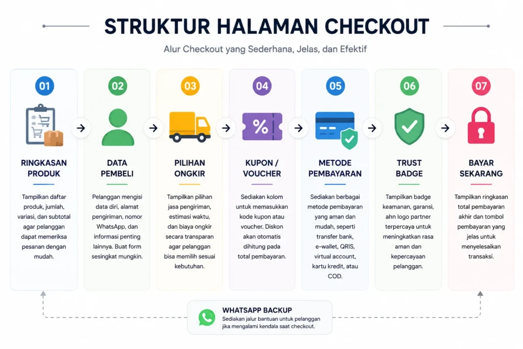 Struktur halaman checkout yang efektif