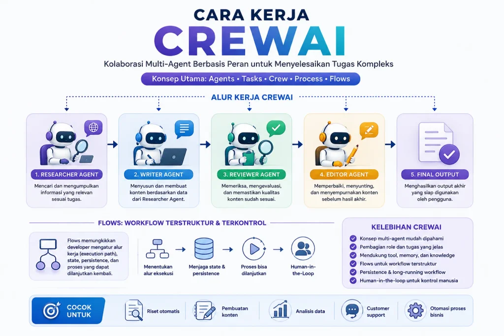Cara kerja CrewAI untuk kolaborasi multi-agent berbasis peran