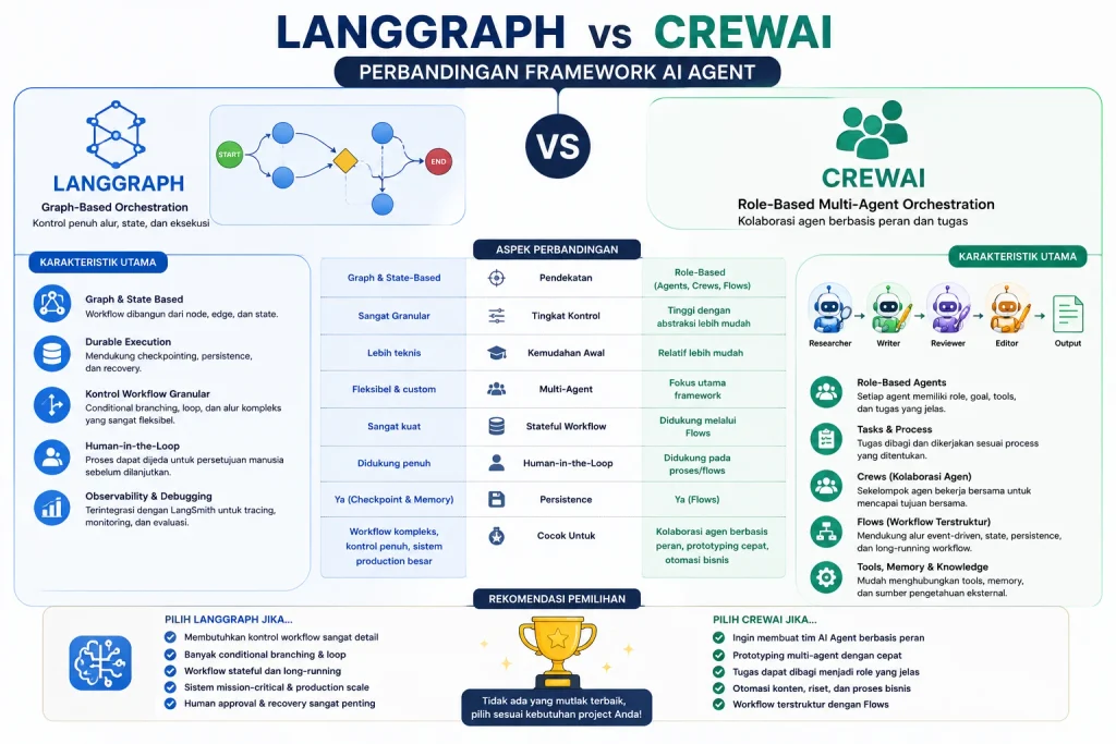 Perbandingan LangGraph vs CrewAI sebagai framework AI Agent
